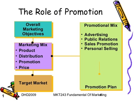 objectives of promotion in marketing